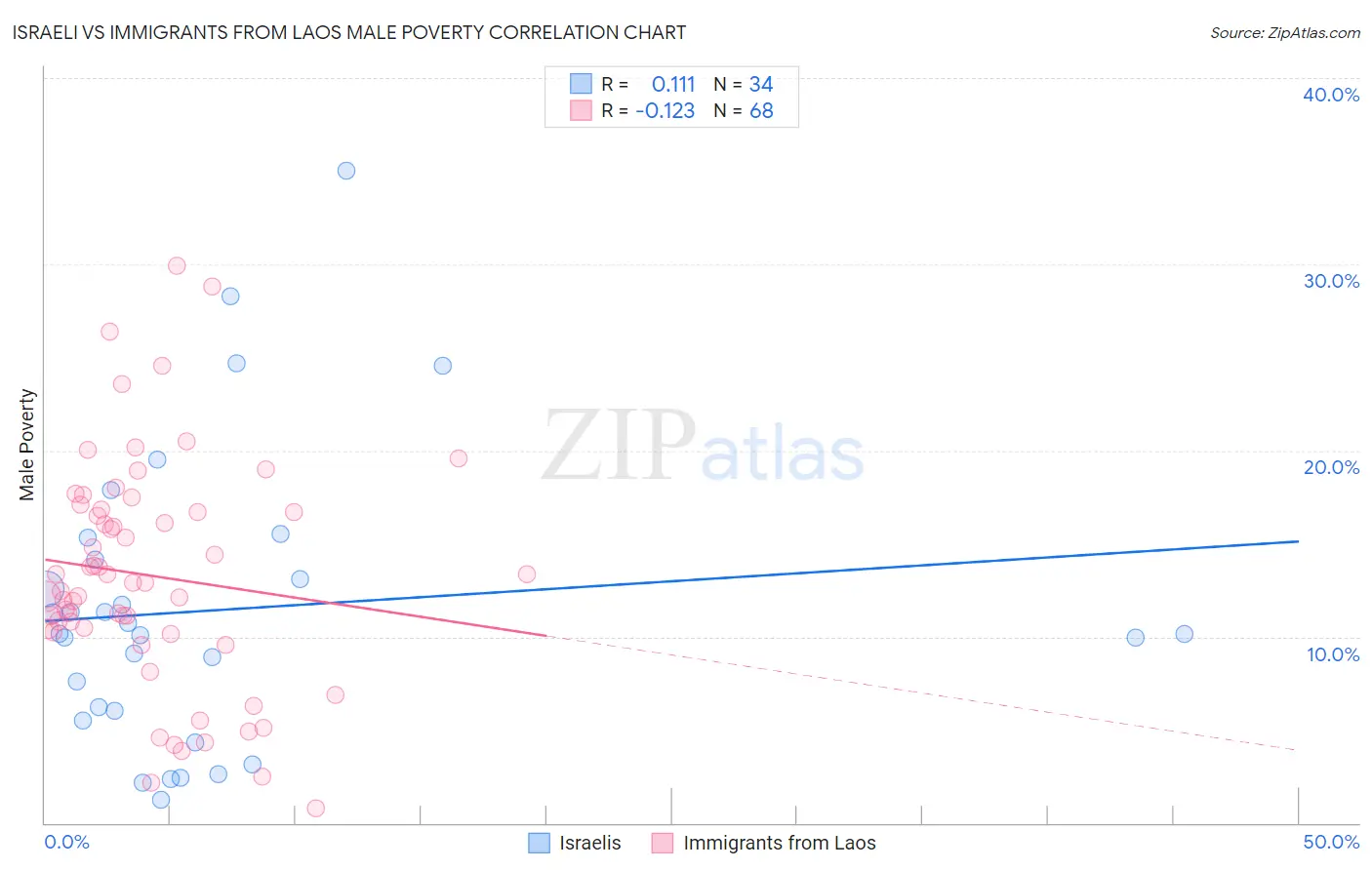 Israeli vs Immigrants from Laos Male Poverty