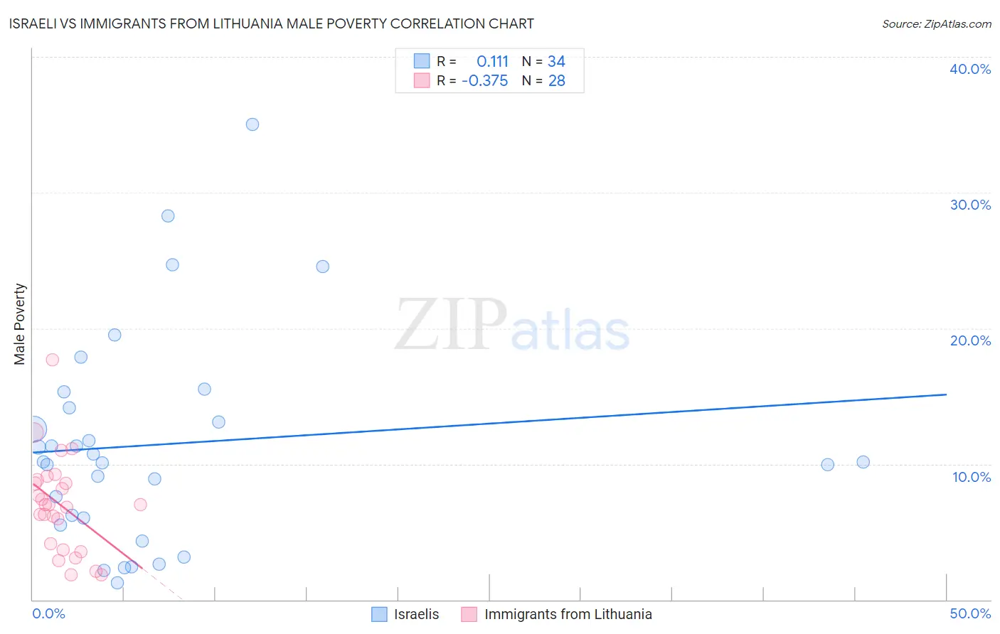 Israeli vs Immigrants from Lithuania Male Poverty