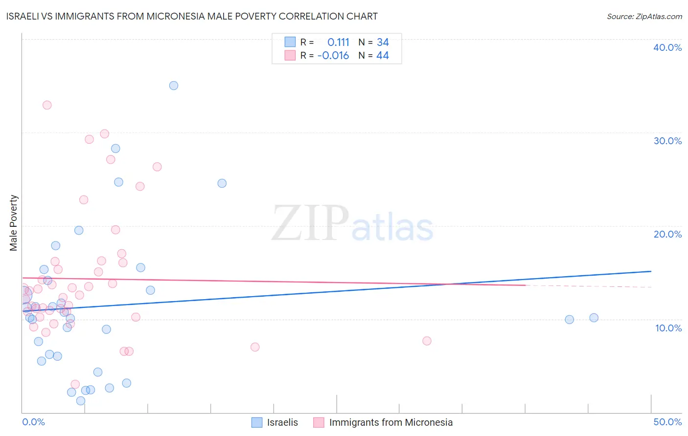 Israeli vs Immigrants from Micronesia Male Poverty