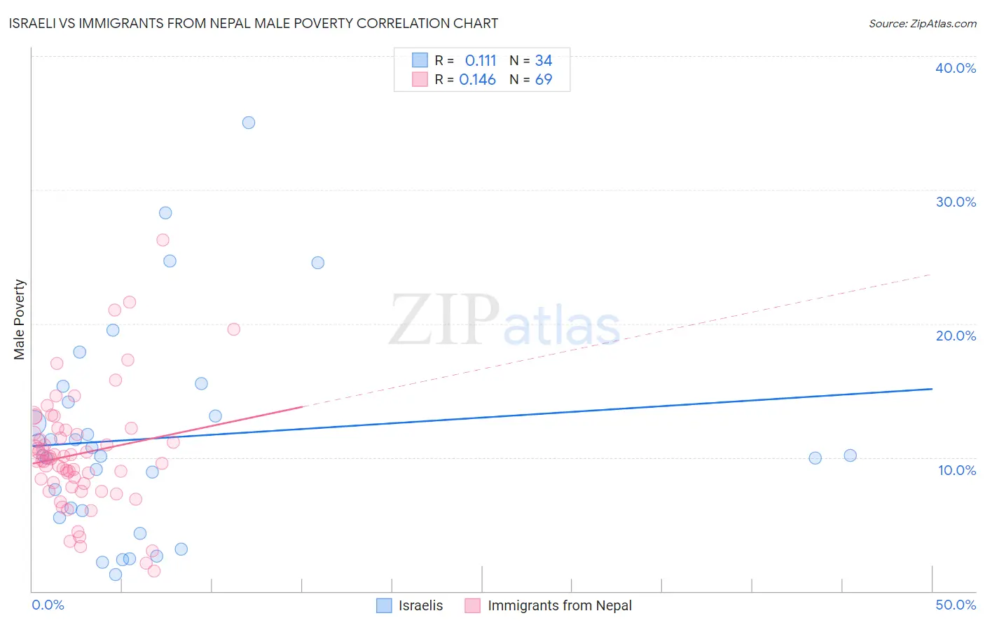 Israeli vs Immigrants from Nepal Male Poverty