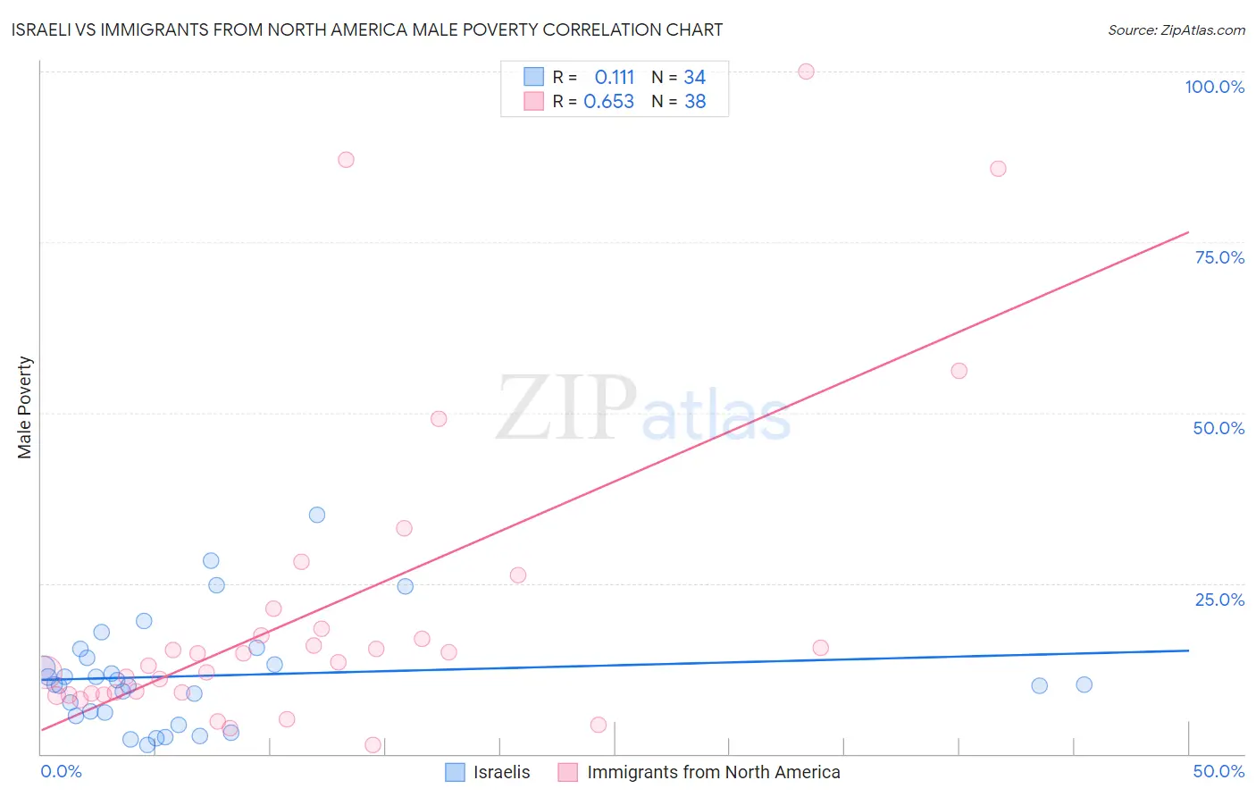 Israeli vs Immigrants from North America Male Poverty