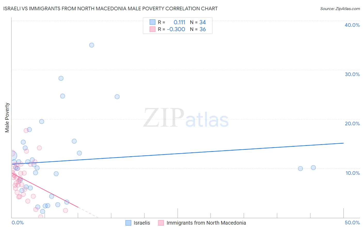 Israeli vs Immigrants from North Macedonia Male Poverty