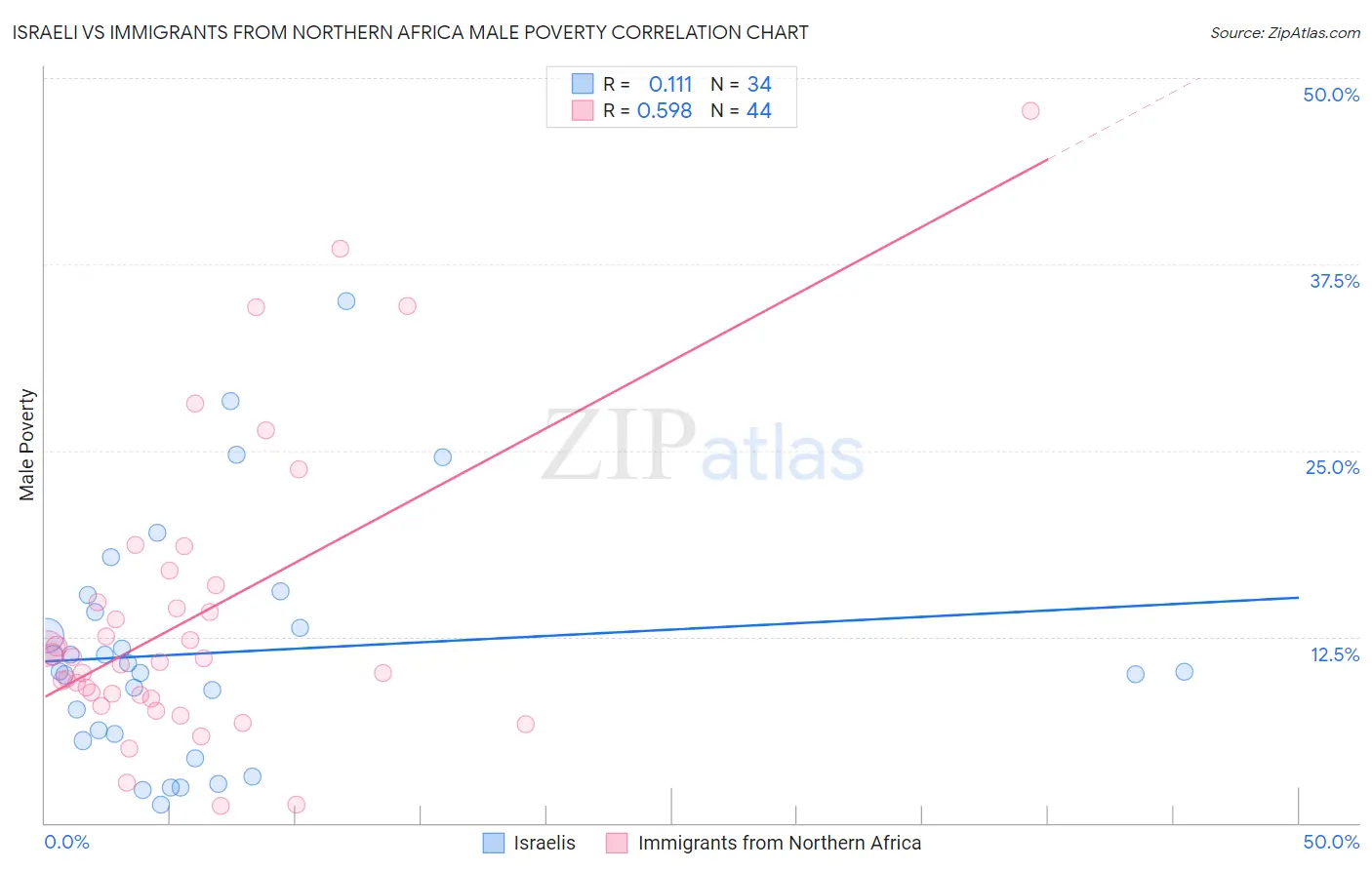 Israeli vs Immigrants from Northern Africa Male Poverty