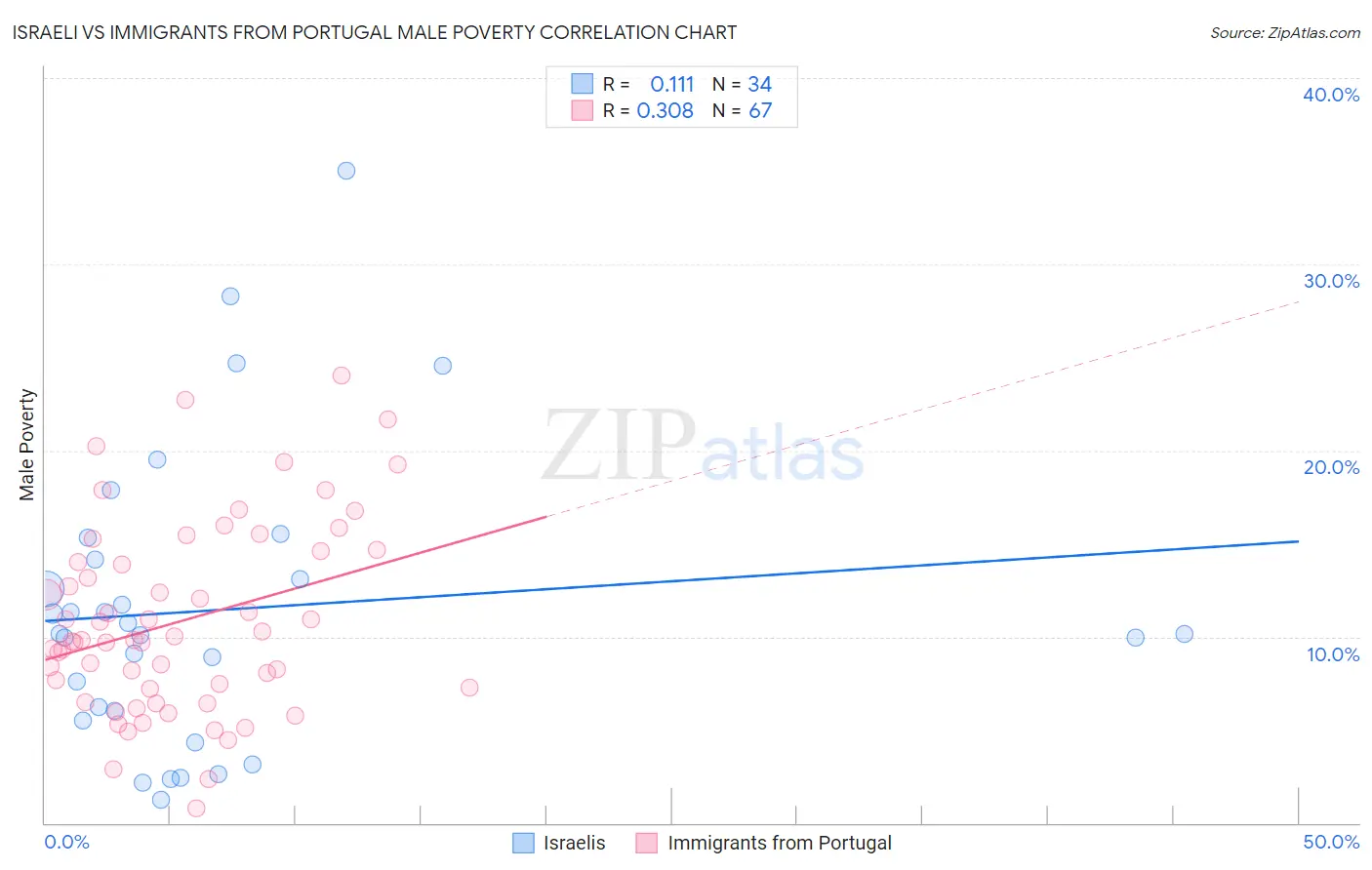 Israeli vs Immigrants from Portugal Male Poverty