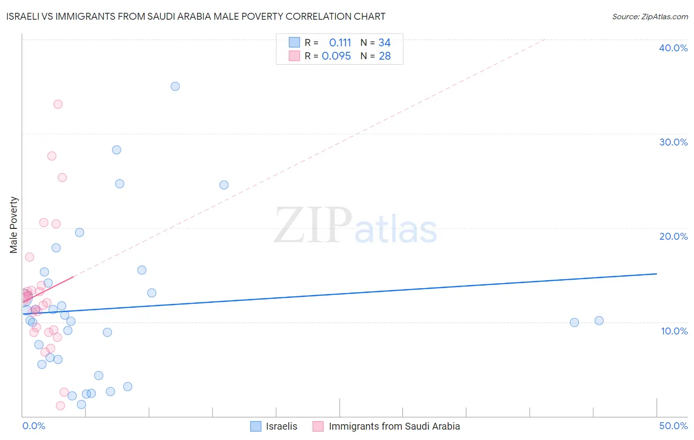 Israeli vs Immigrants from Saudi Arabia Male Poverty