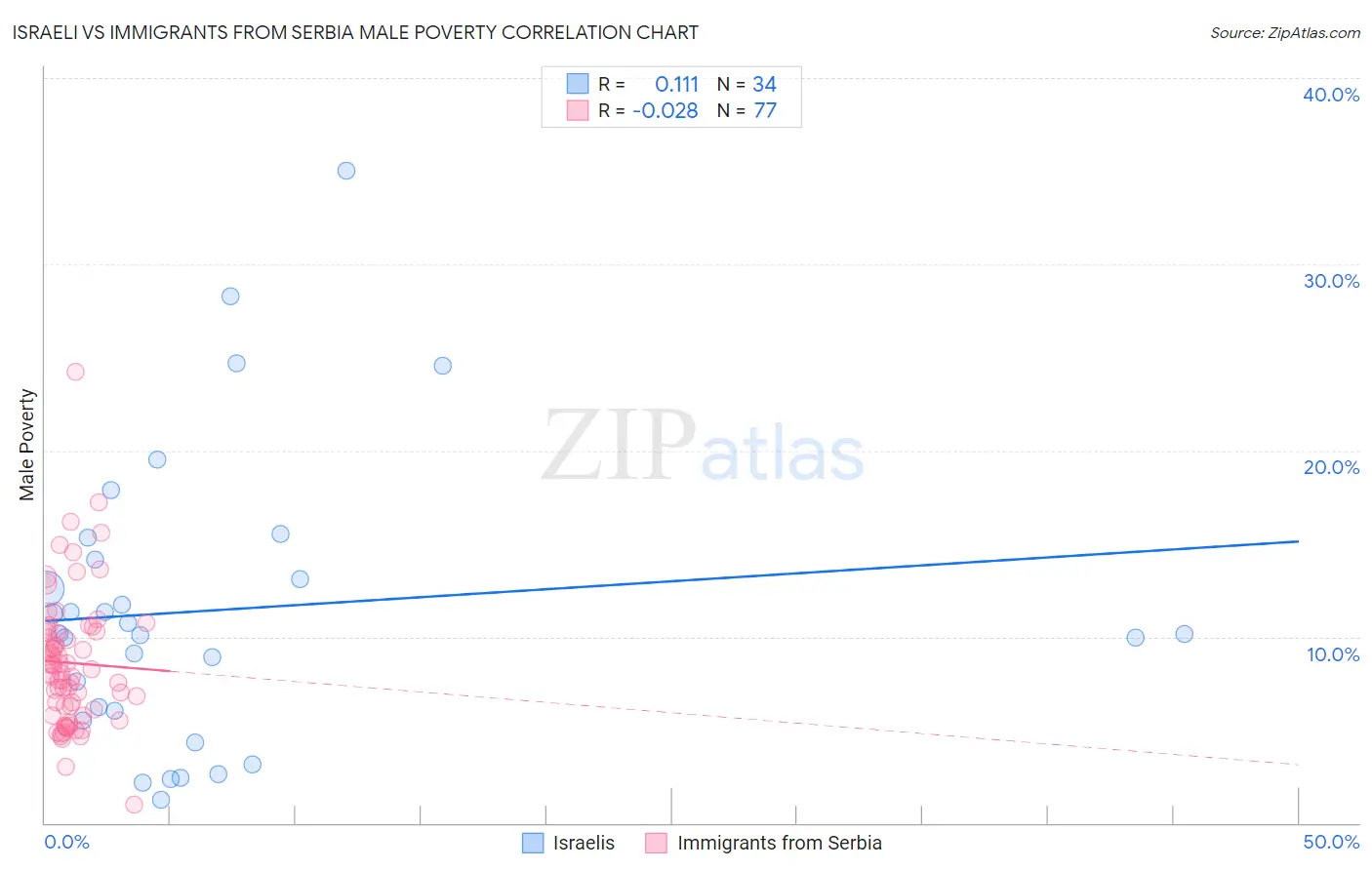 Israeli vs Immigrants from Serbia Male Poverty