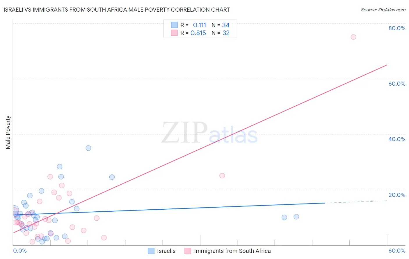 Israeli vs Immigrants from South Africa Male Poverty