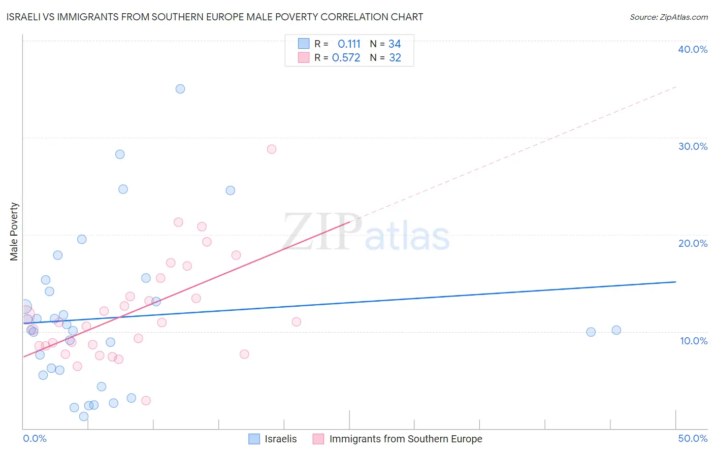 Israeli vs Immigrants from Southern Europe Male Poverty