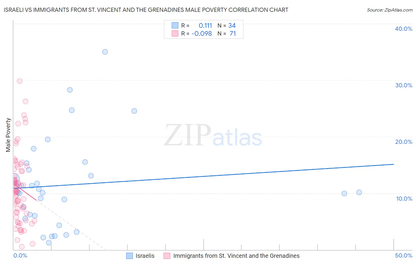 Israeli vs Immigrants from St. Vincent and the Grenadines Male Poverty