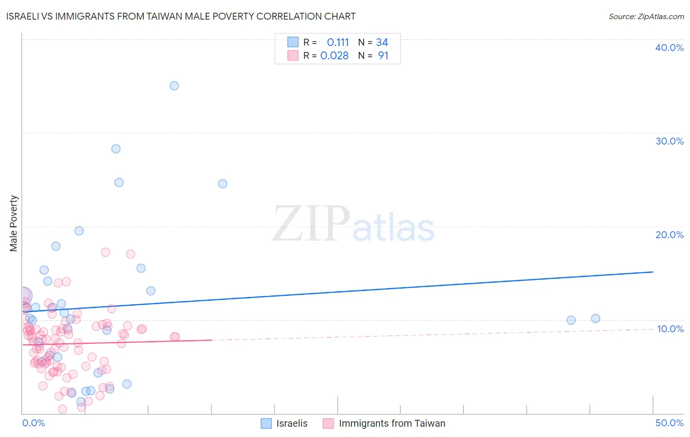Israeli vs Immigrants from Taiwan Male Poverty