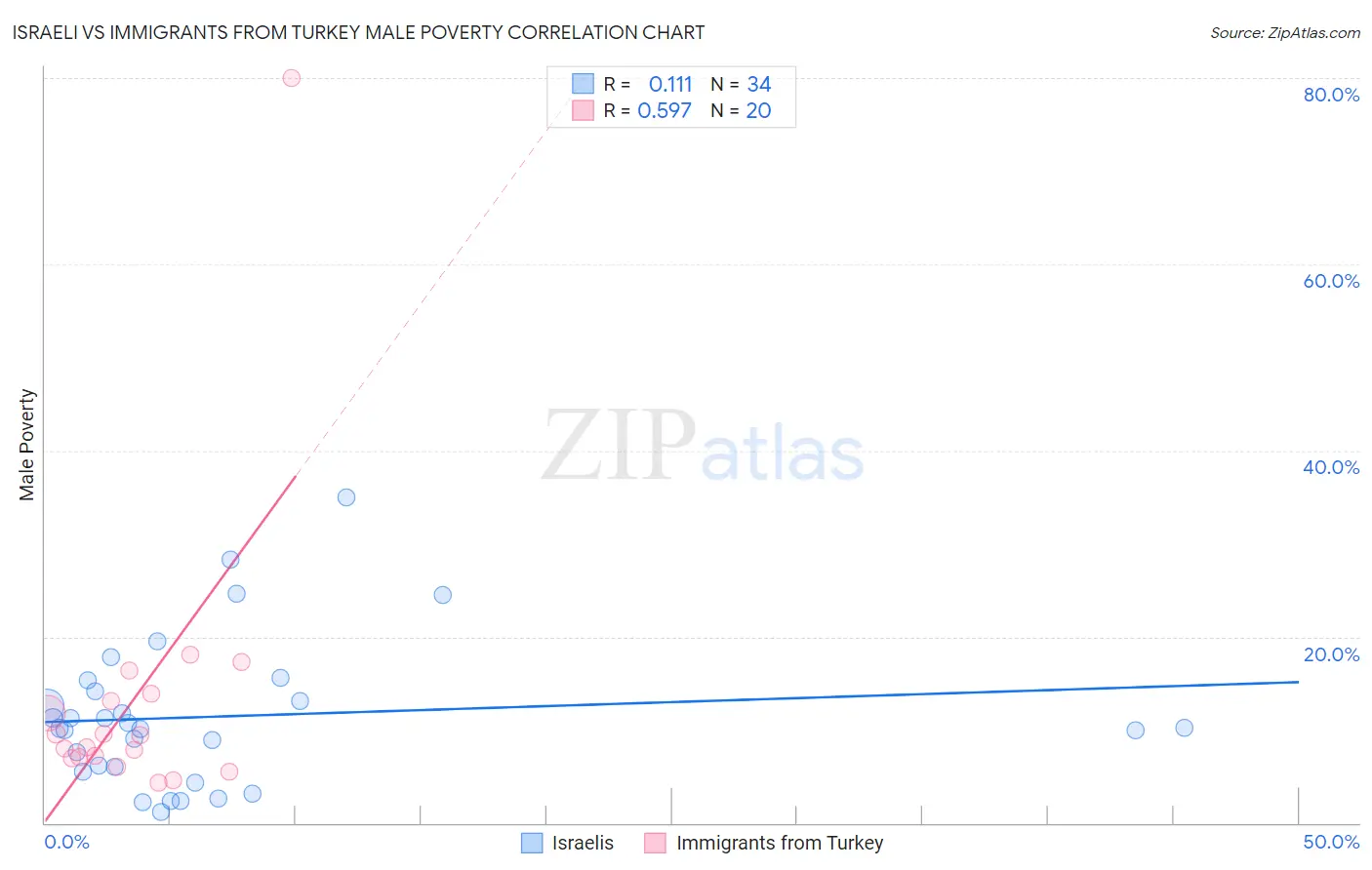 Israeli vs Immigrants from Turkey Male Poverty