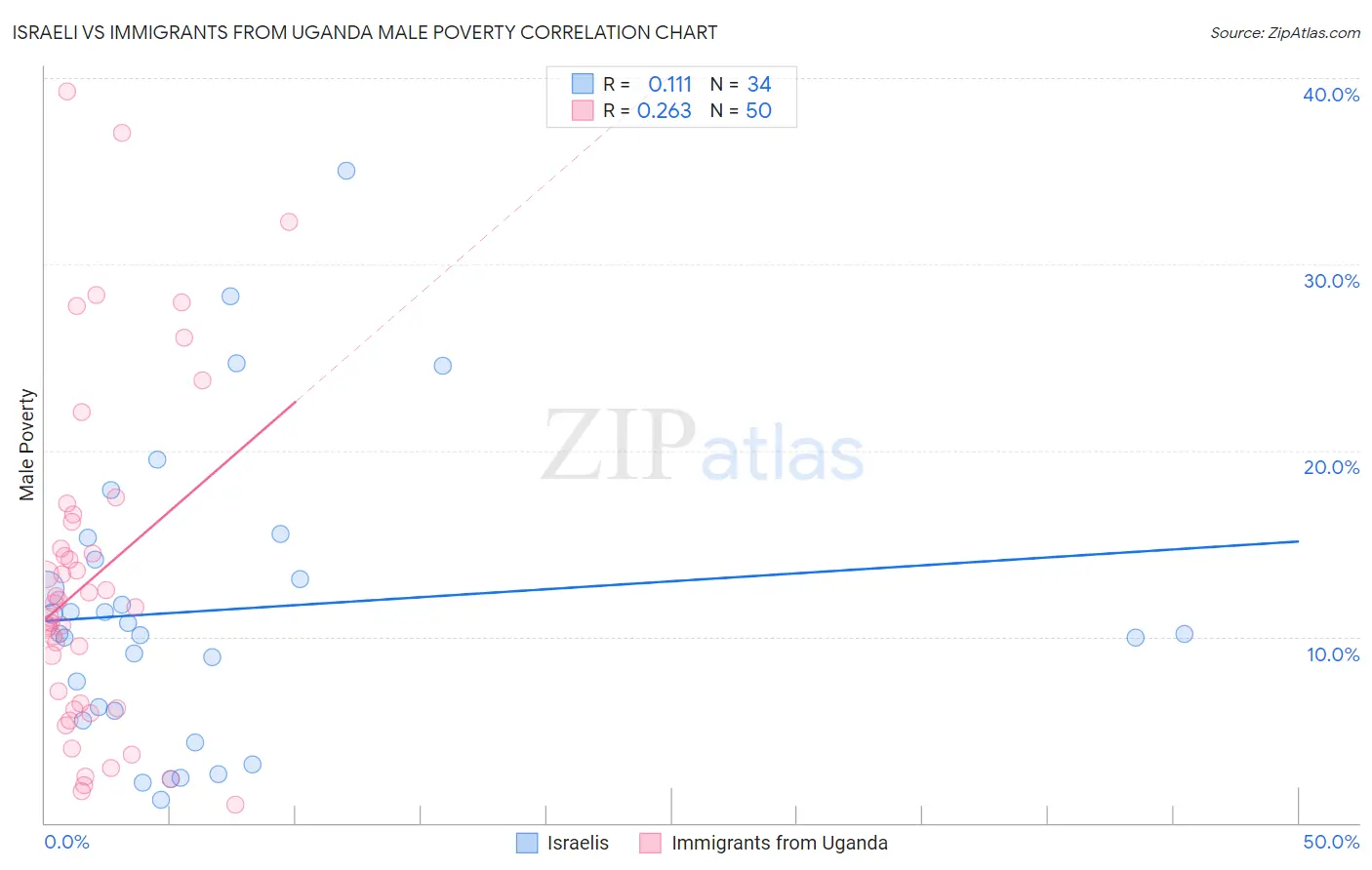 Israeli vs Immigrants from Uganda Male Poverty