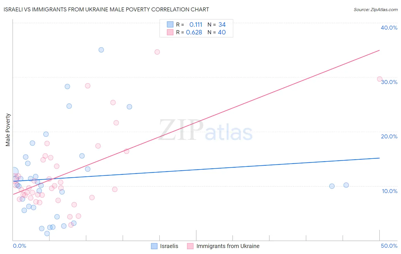 Israeli vs Immigrants from Ukraine Male Poverty