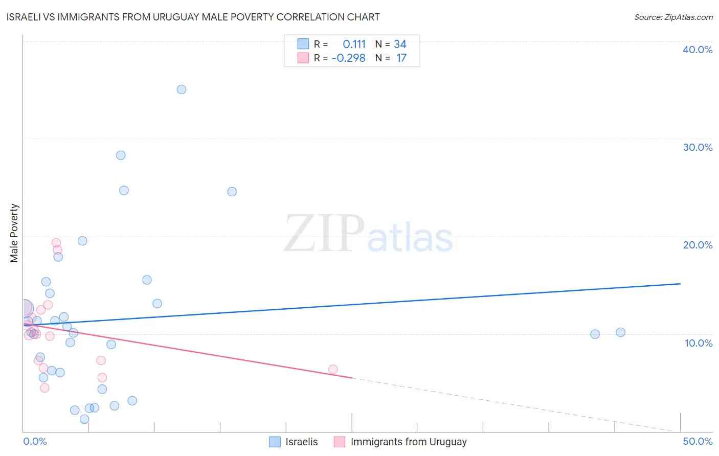 Israeli vs Immigrants from Uruguay Male Poverty