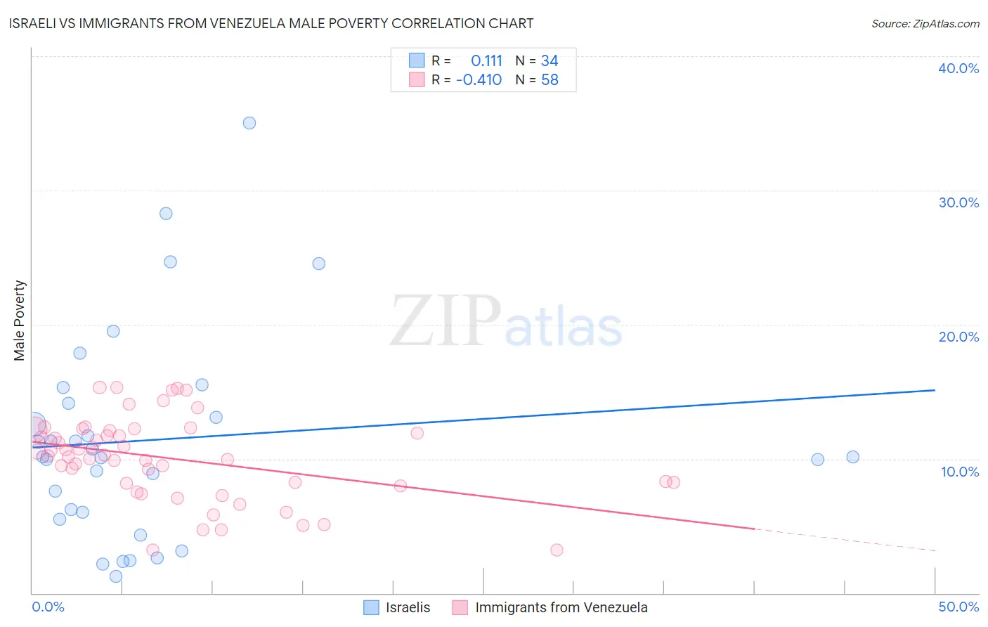 Israeli vs Immigrants from Venezuela Male Poverty