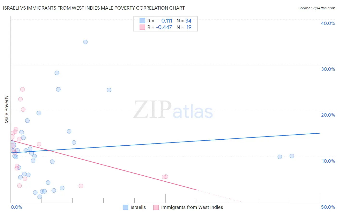 Israeli vs Immigrants from West Indies Male Poverty
