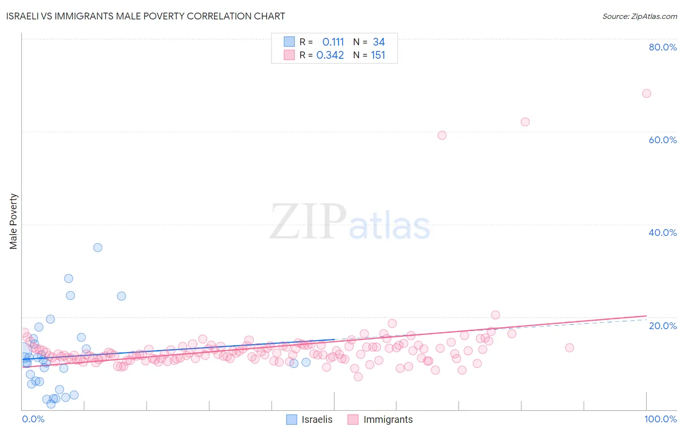 Israeli vs Immigrants Male Poverty