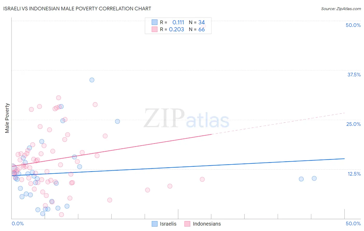 Israeli vs Indonesian Male Poverty