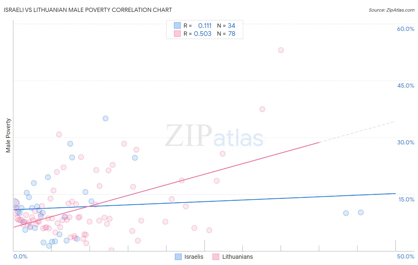 Israeli vs Lithuanian Male Poverty