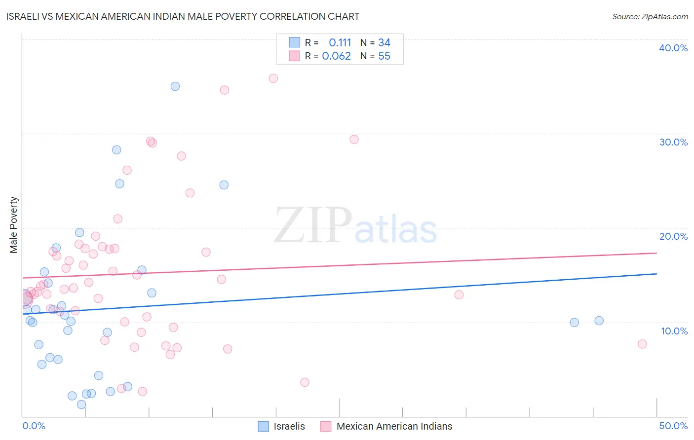 Israeli vs Mexican American Indian Male Poverty