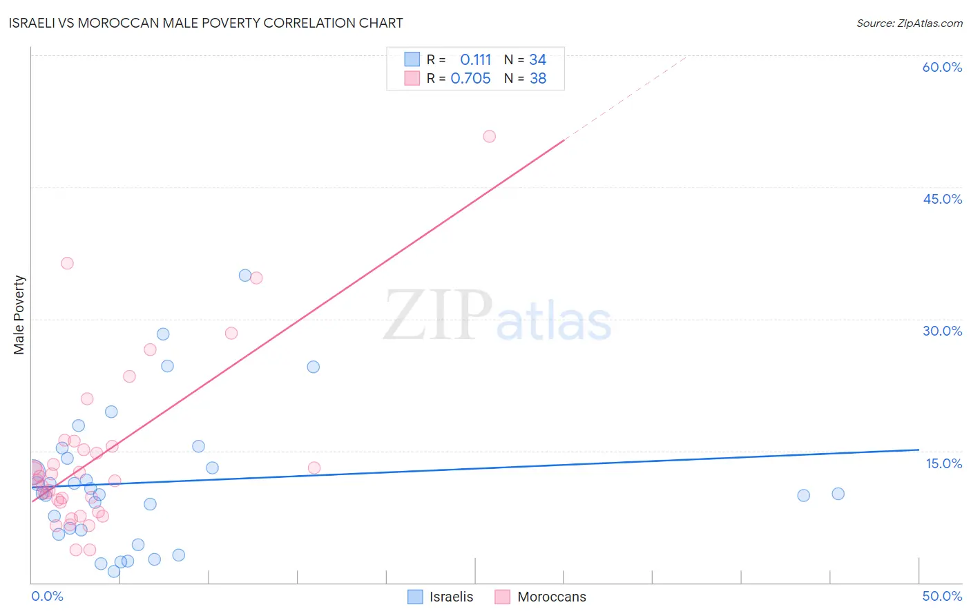 Israeli vs Moroccan Male Poverty