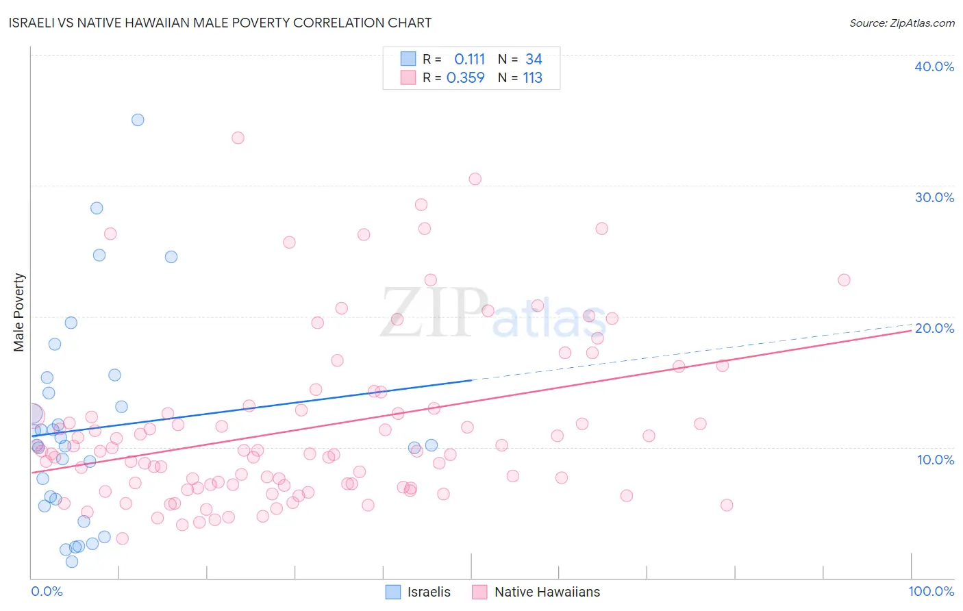 Israeli vs Native Hawaiian Male Poverty