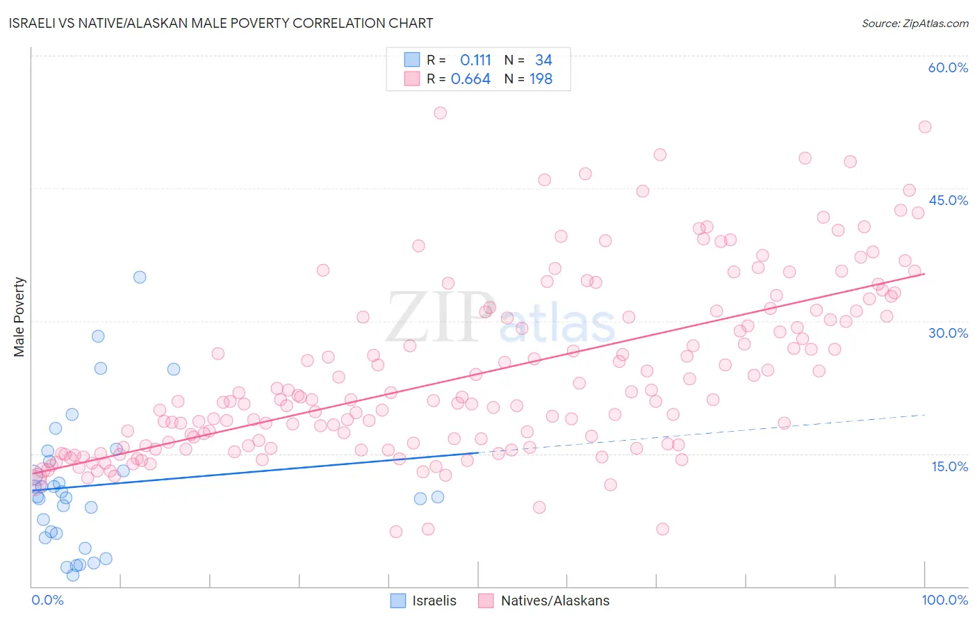 Israeli vs Native/Alaskan Male Poverty