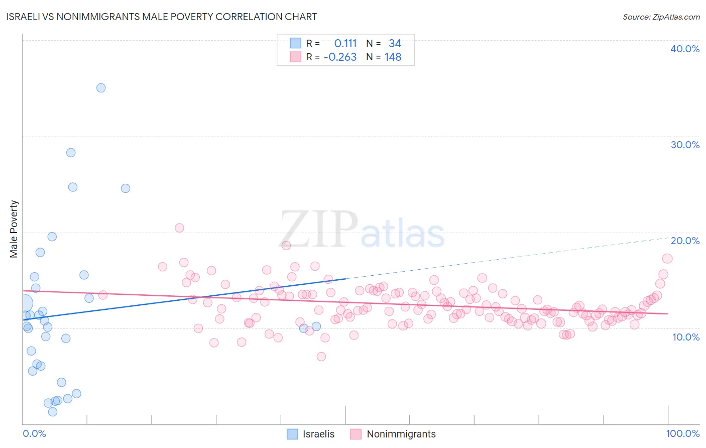 Israeli vs Nonimmigrants Male Poverty
