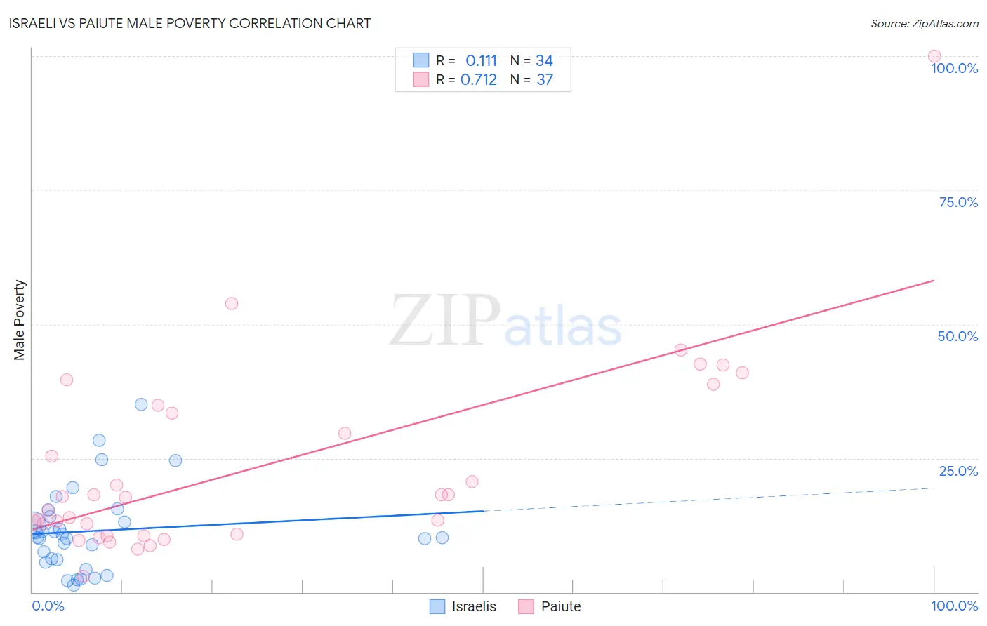 Israeli vs Paiute Male Poverty