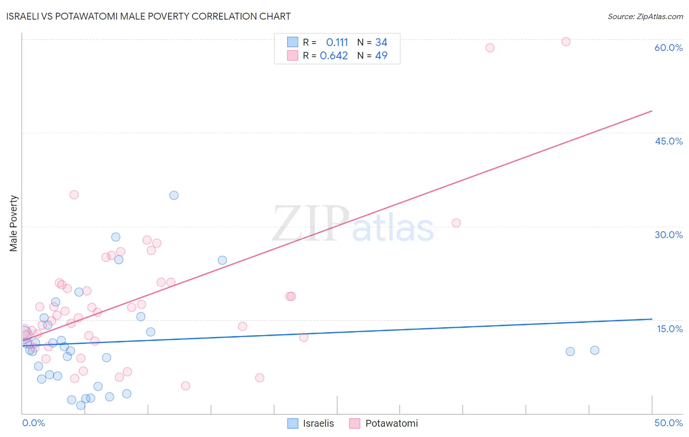 Israeli vs Potawatomi Male Poverty