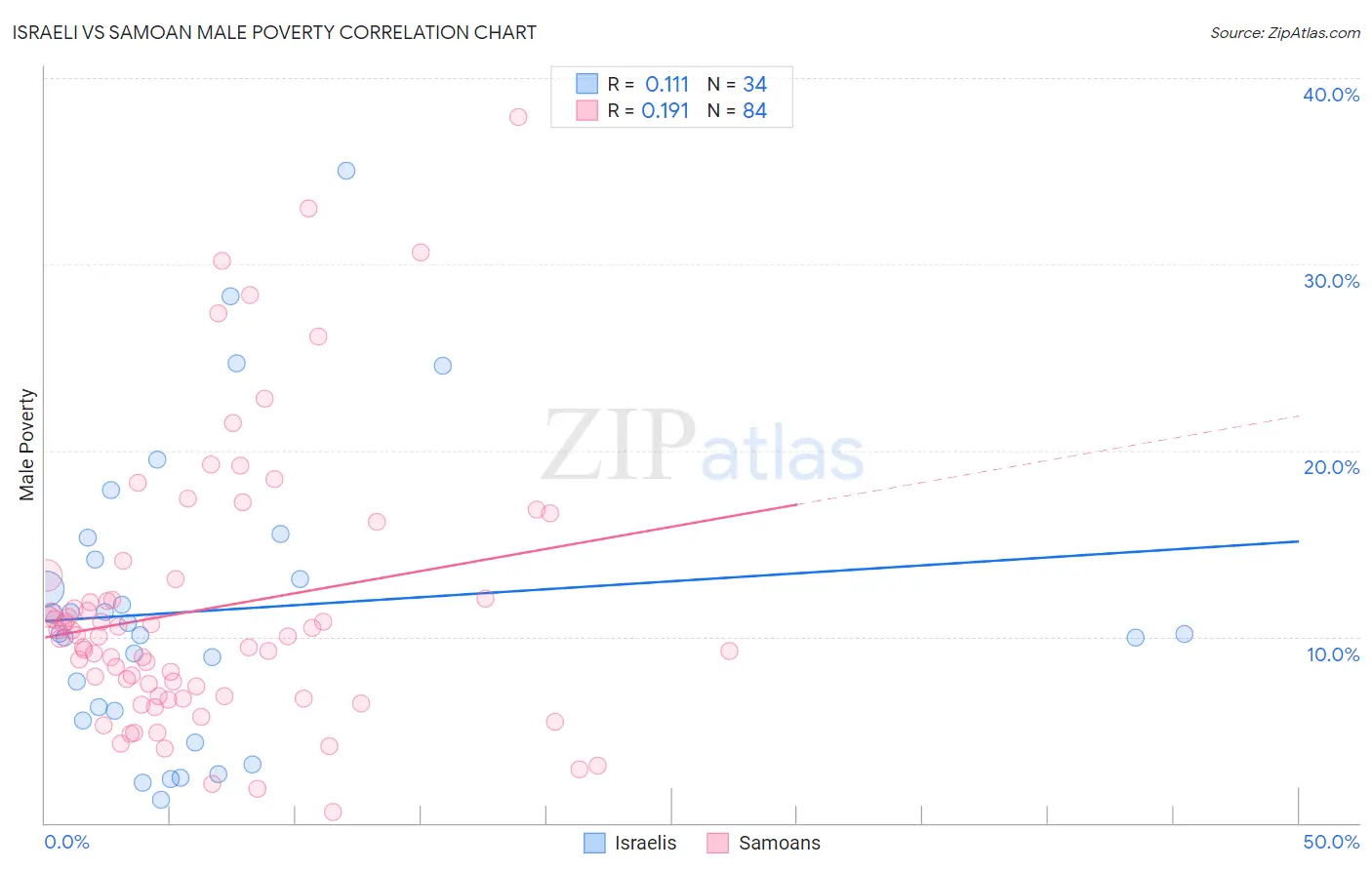 Israeli vs Samoan Male Poverty