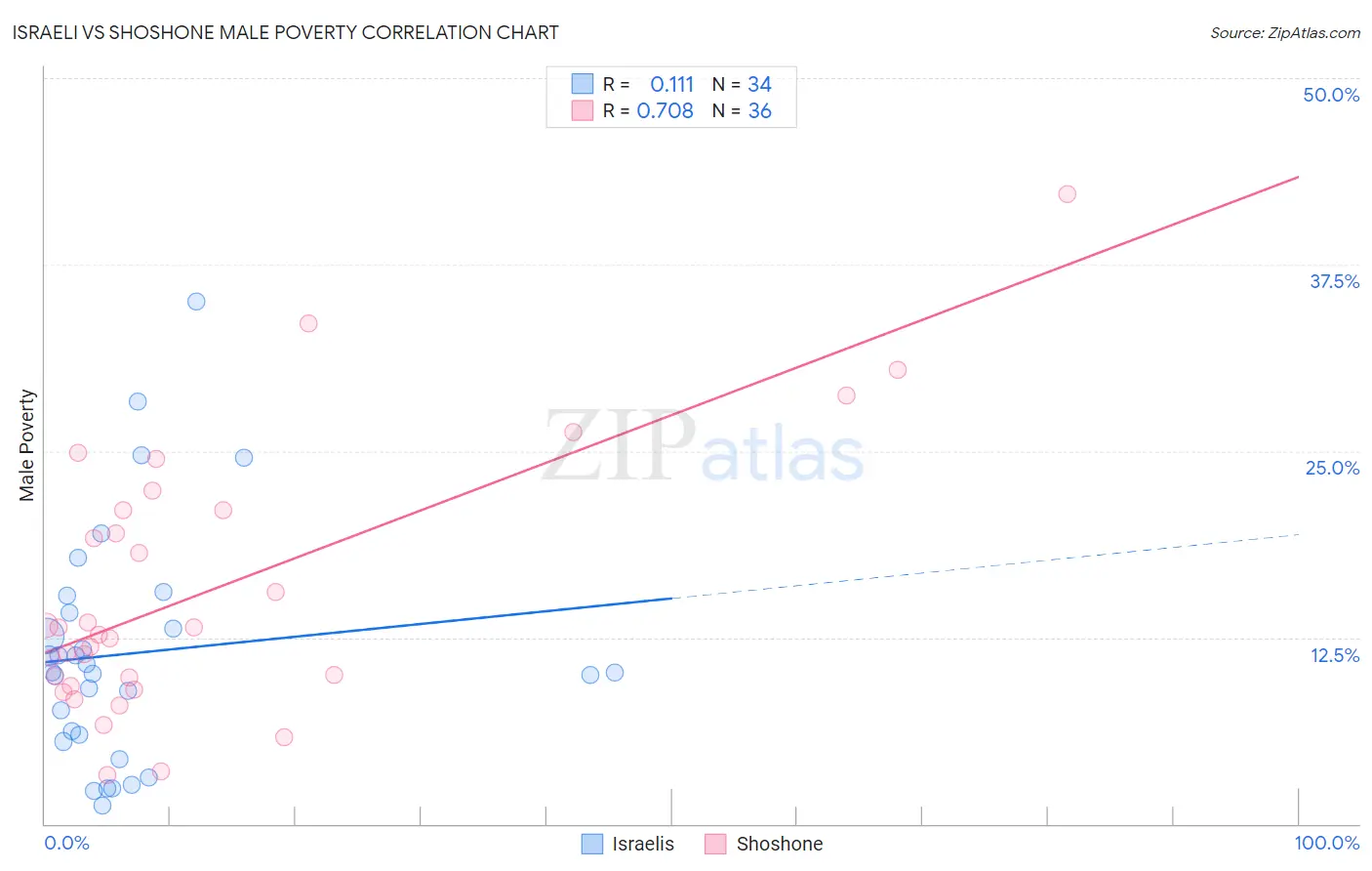 Israeli vs Shoshone Male Poverty