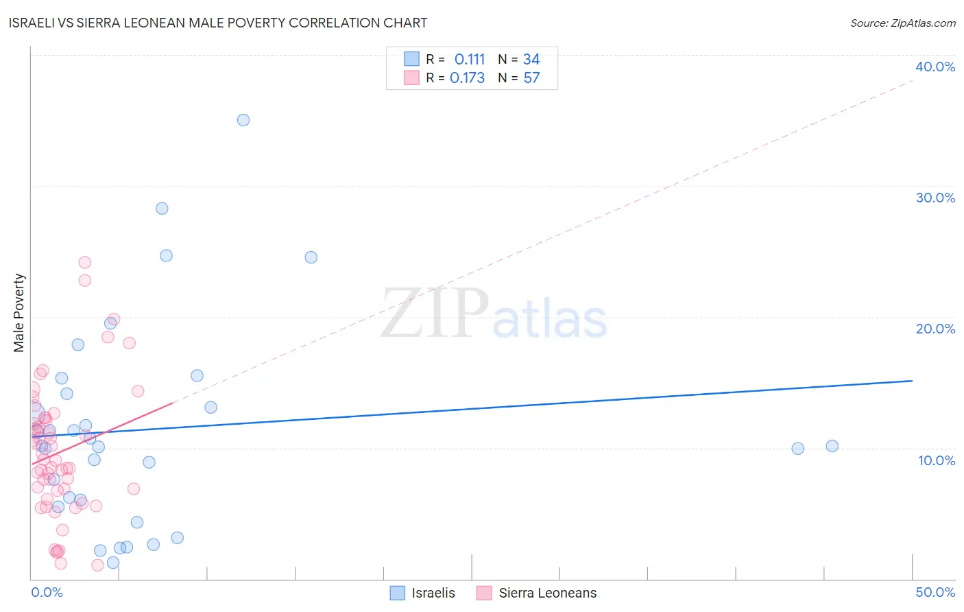 Israeli vs Sierra Leonean Male Poverty