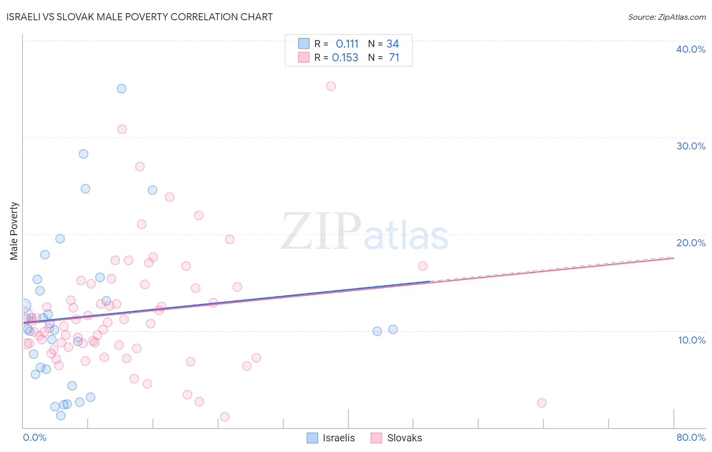Israeli vs Slovak Male Poverty