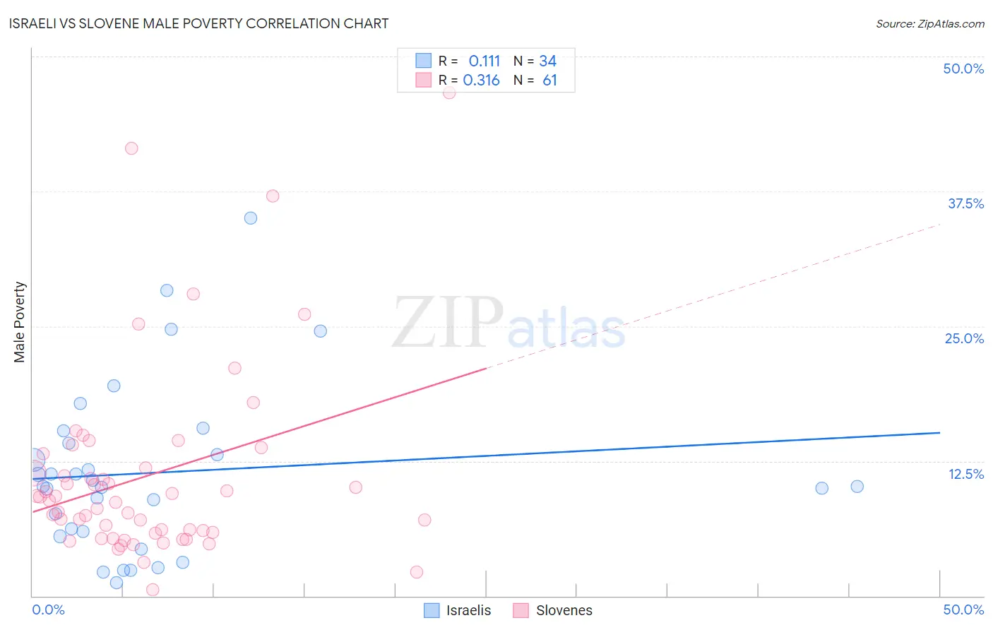 Israeli vs Slovene Male Poverty