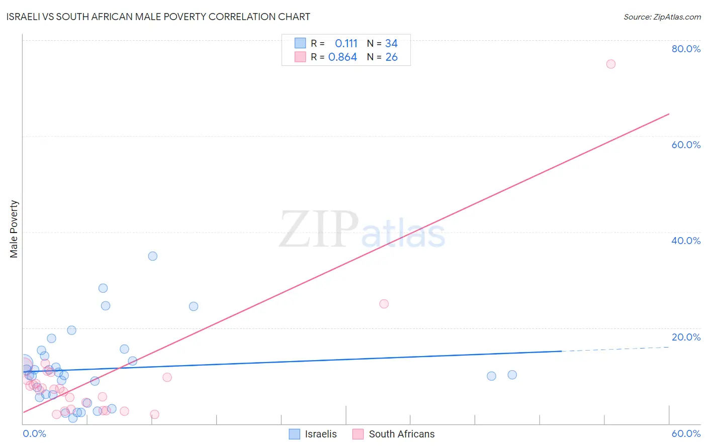 Israeli vs South African Male Poverty