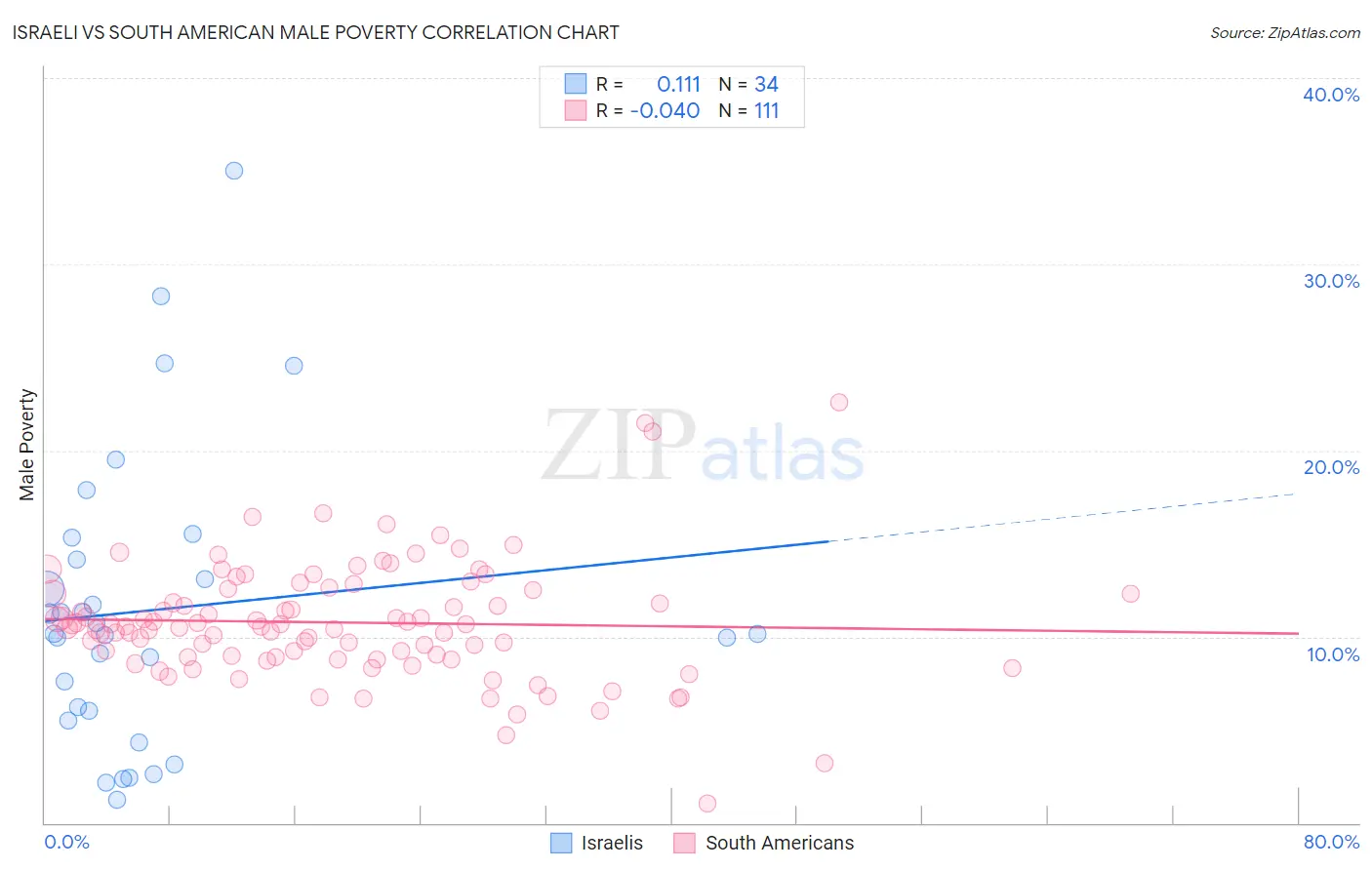 Israeli vs South American Male Poverty