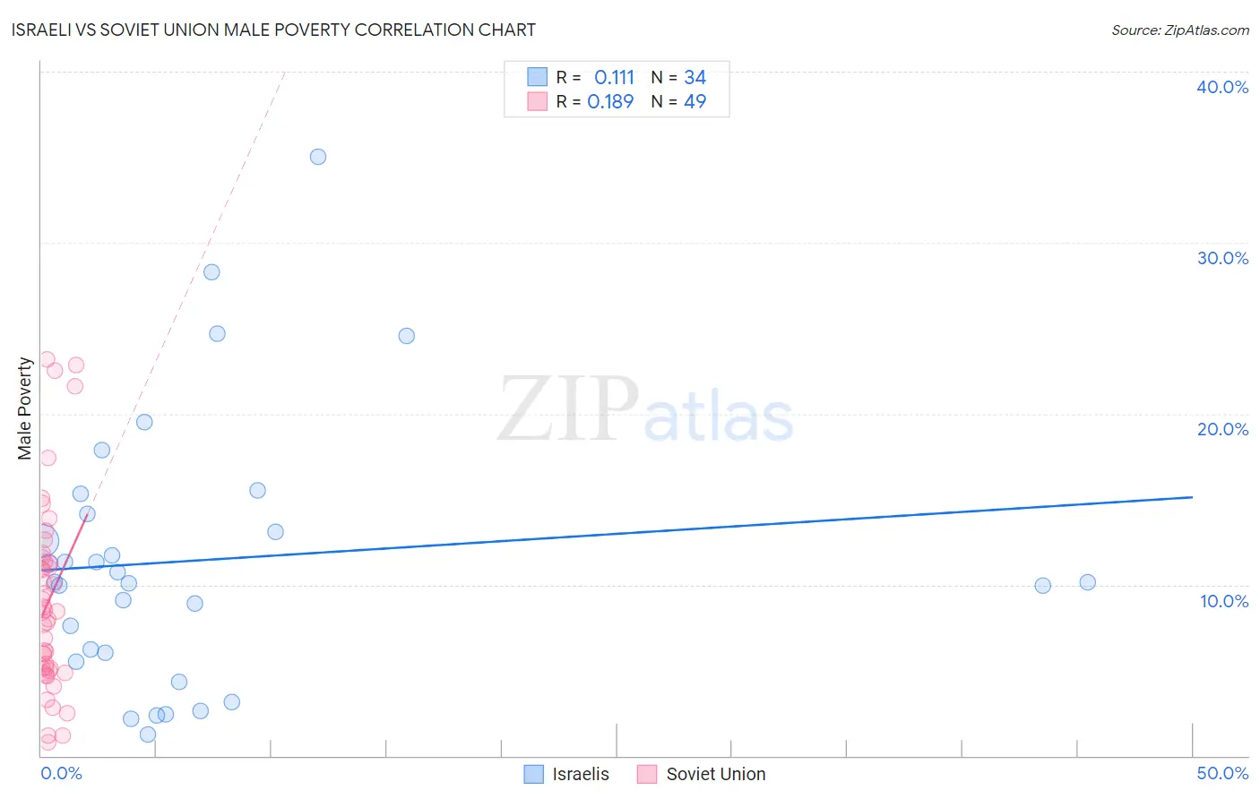 Israeli vs Soviet Union Male Poverty