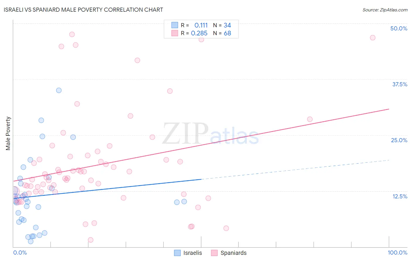 Israeli vs Spaniard Male Poverty