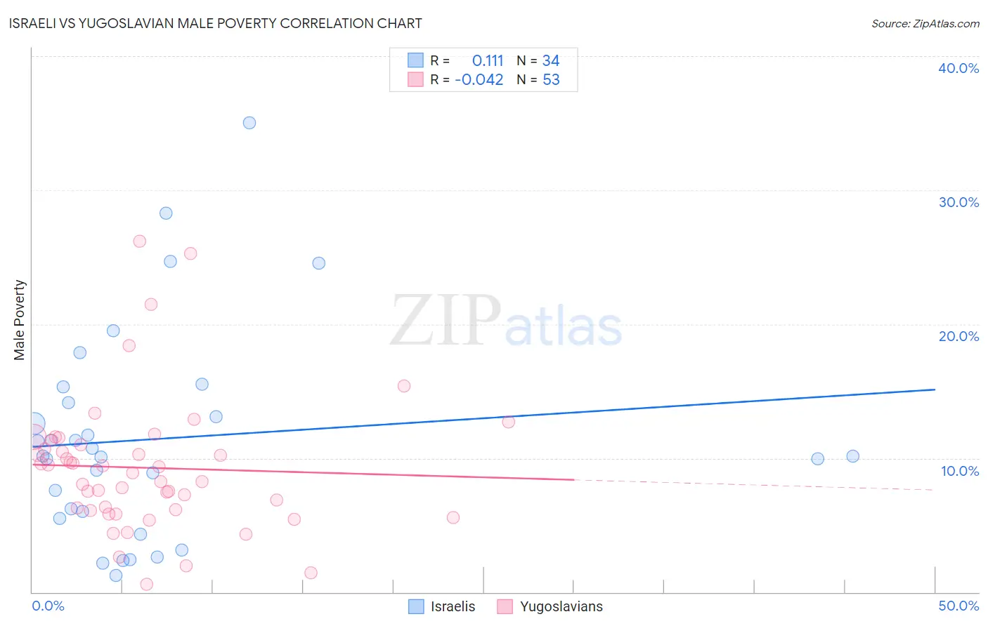 Israeli vs Yugoslavian Male Poverty