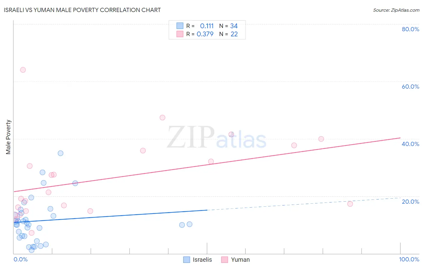 Israeli vs Yuman Male Poverty