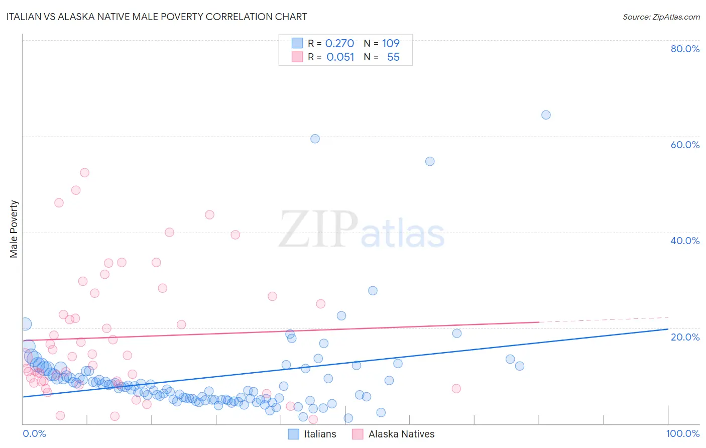Italian vs Alaska Native Male Poverty