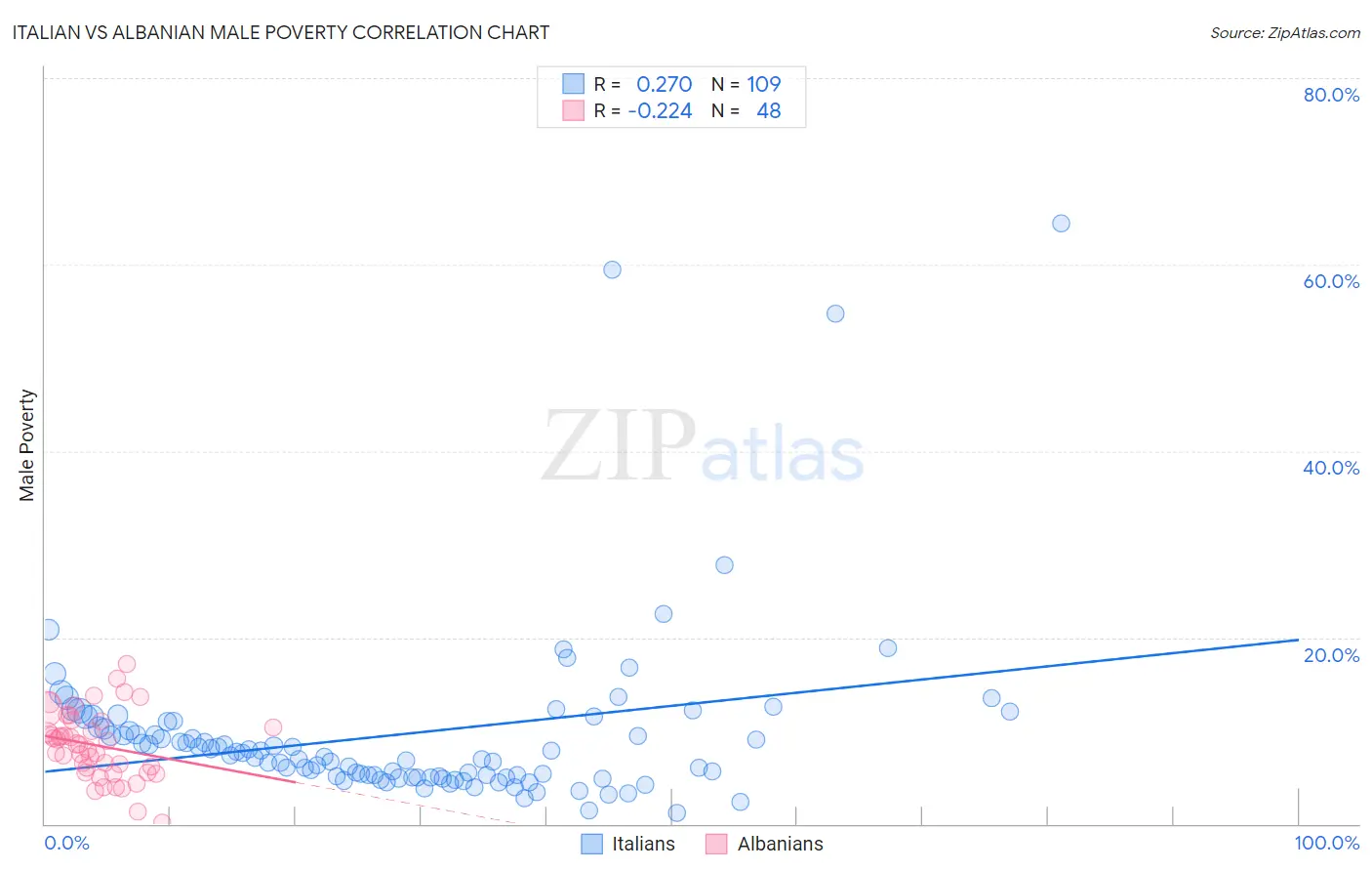 Italian vs Albanian Male Poverty