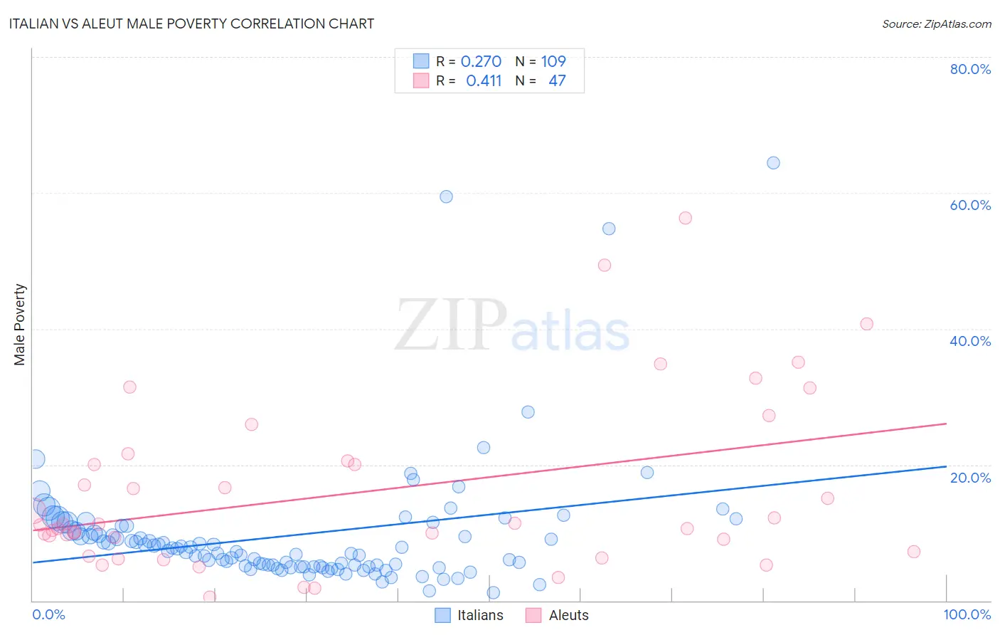 Italian vs Aleut Male Poverty