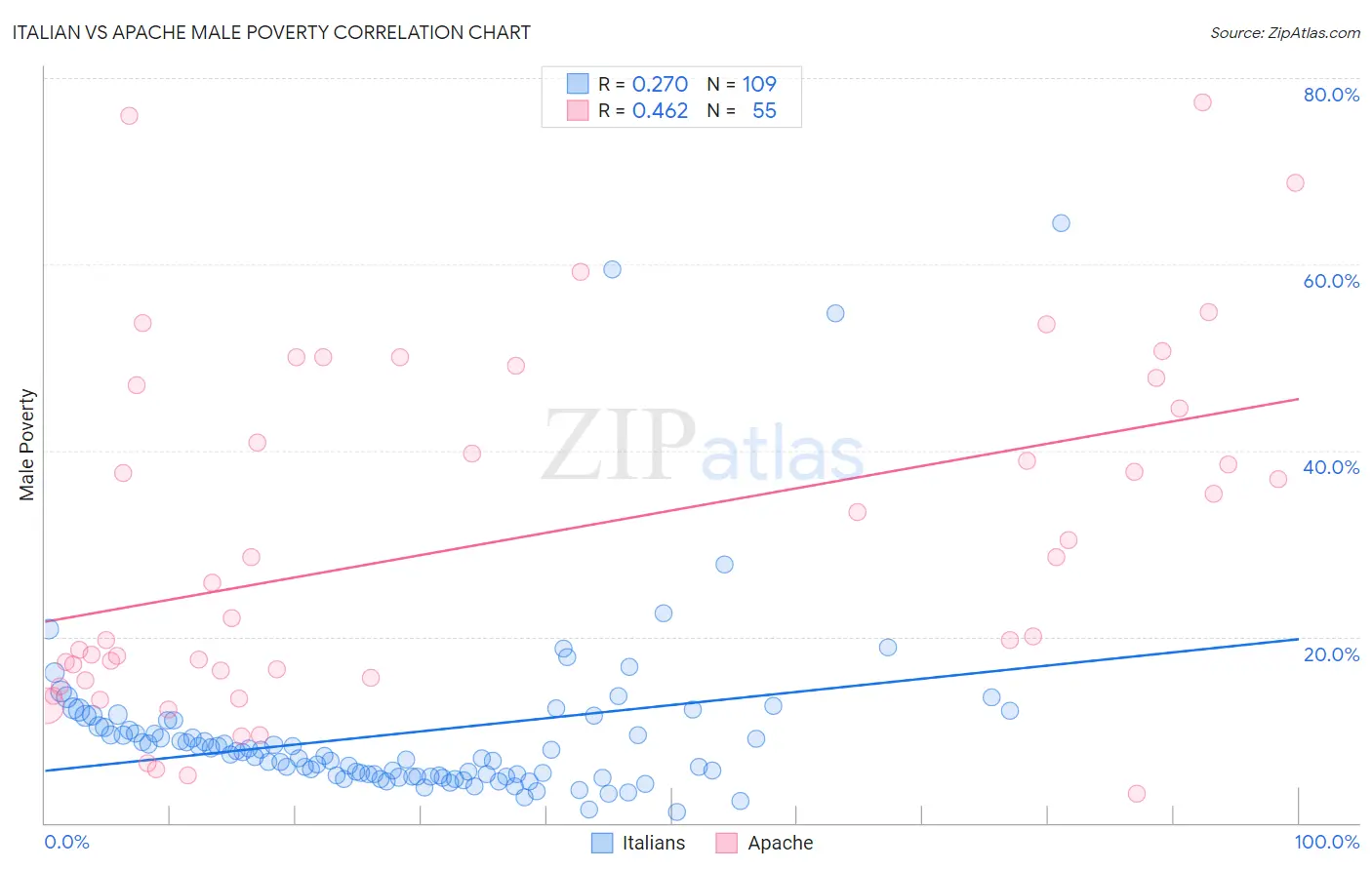 Italian vs Apache Male Poverty