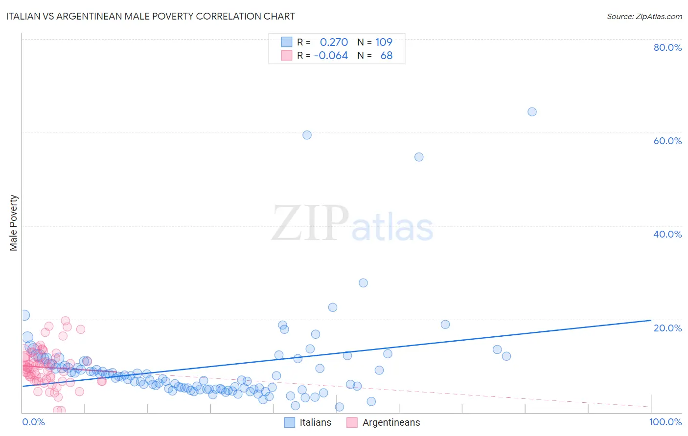 Italian vs Argentinean Male Poverty