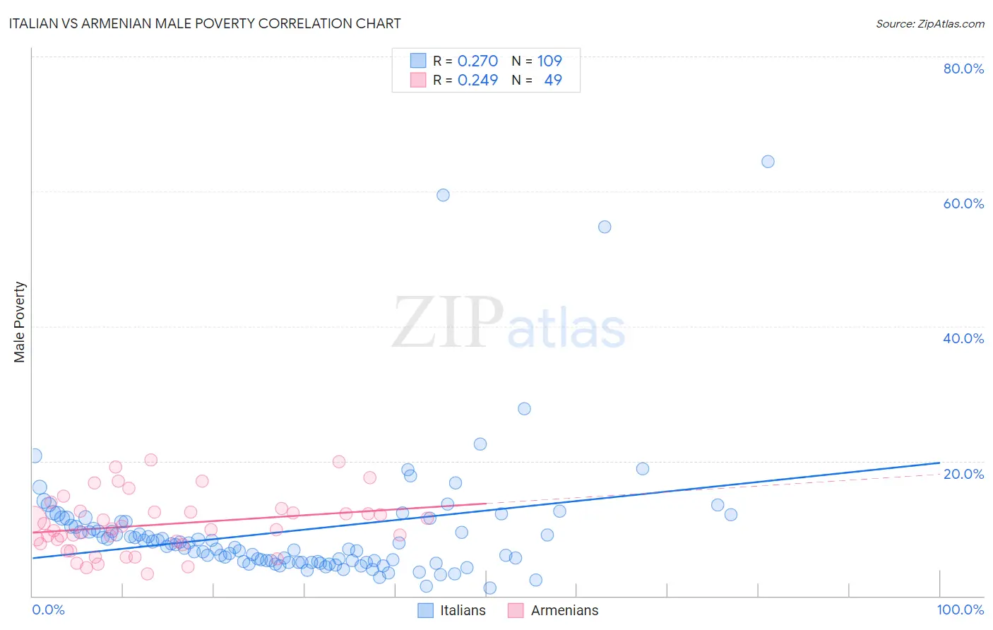 Italian vs Armenian Male Poverty