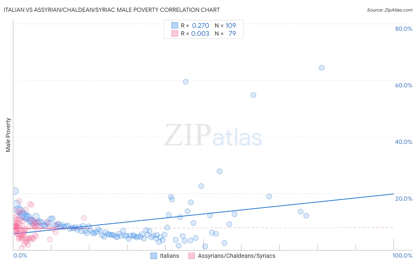 Italian vs Assyrian/Chaldean/Syriac Male Poverty