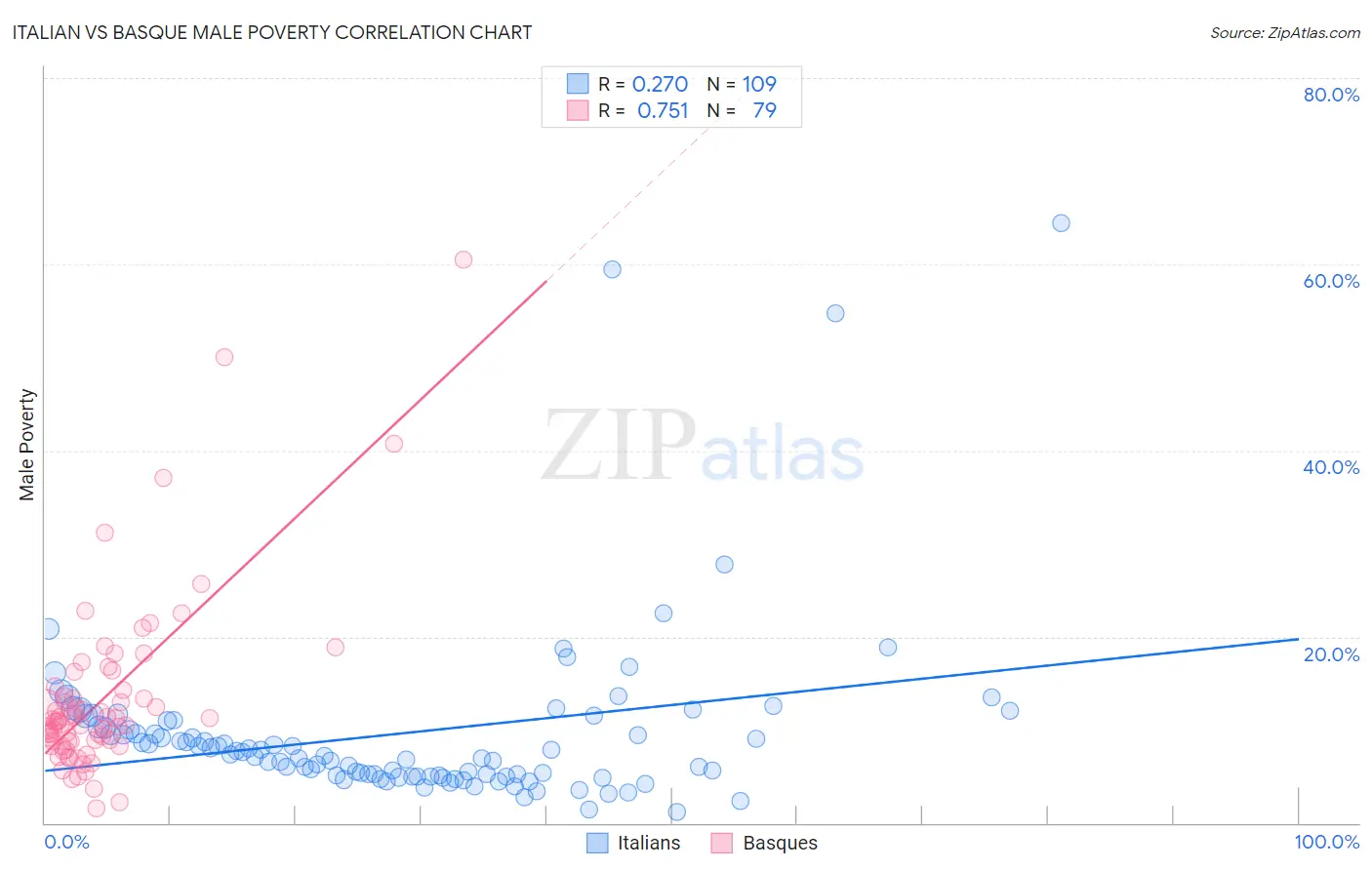 Italian vs Basque Male Poverty