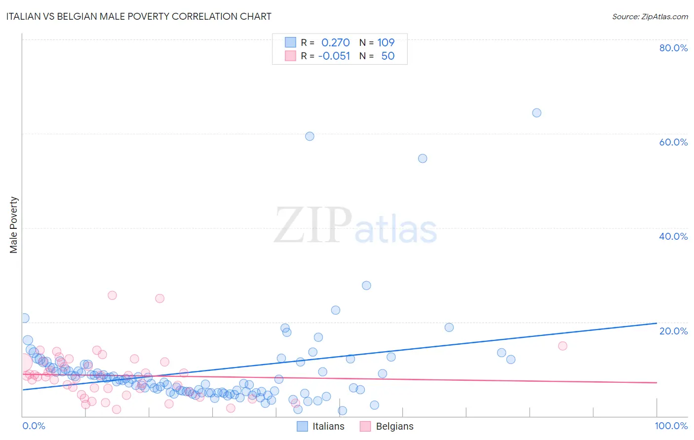 Italian vs Belgian Male Poverty